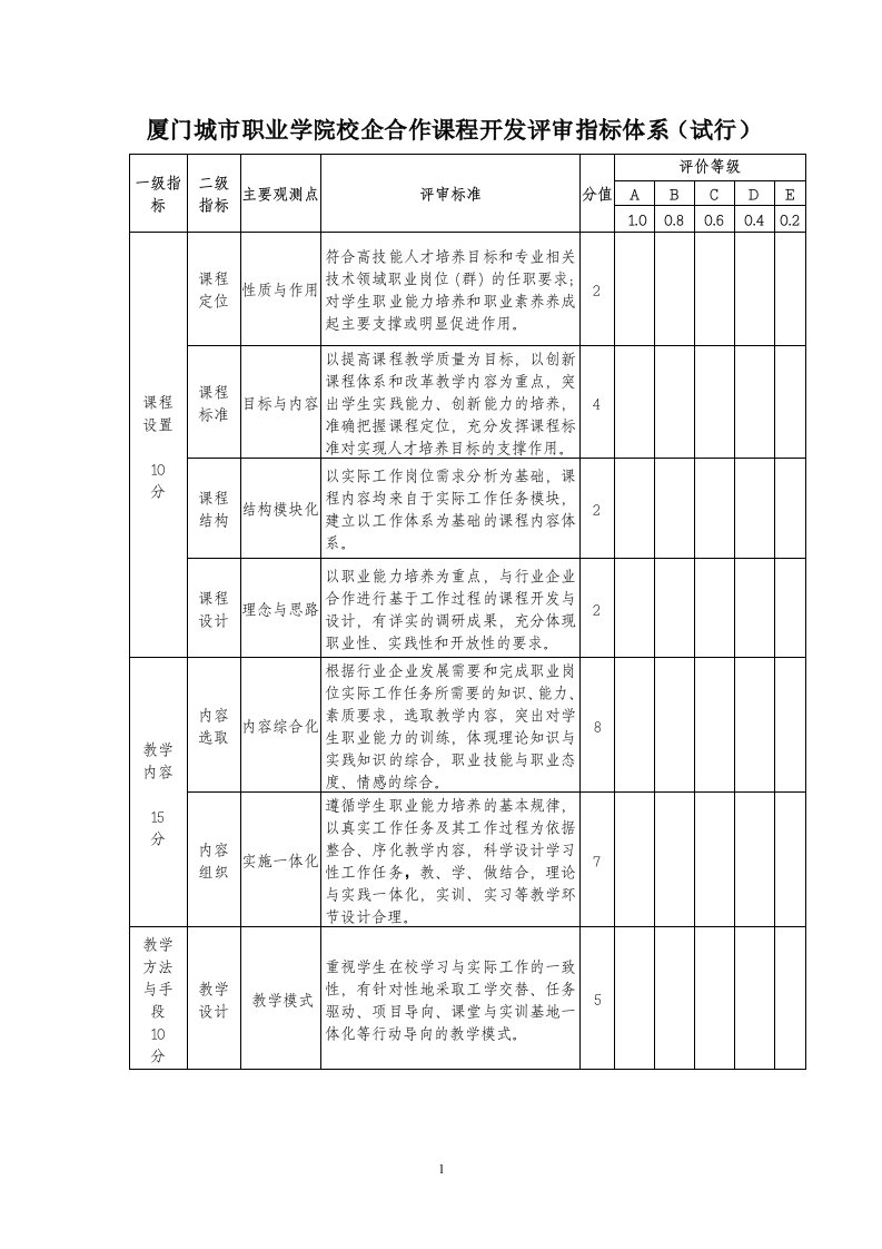 厦门城职业学院校企合作课程开发评审指标体系试行