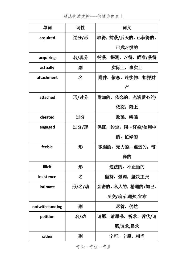 大学英语六级选词填空部分词汇整理(共18页)