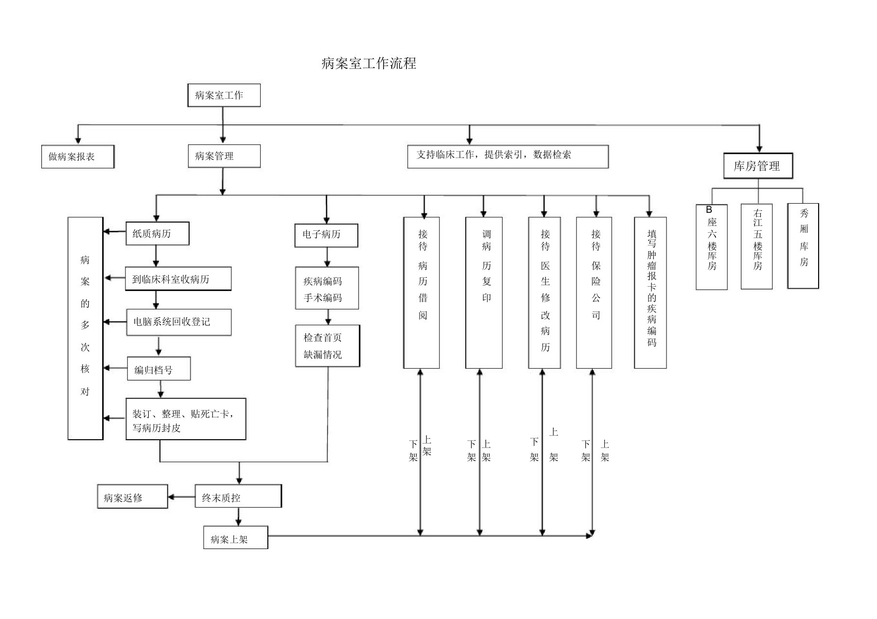 病案室工作流程图