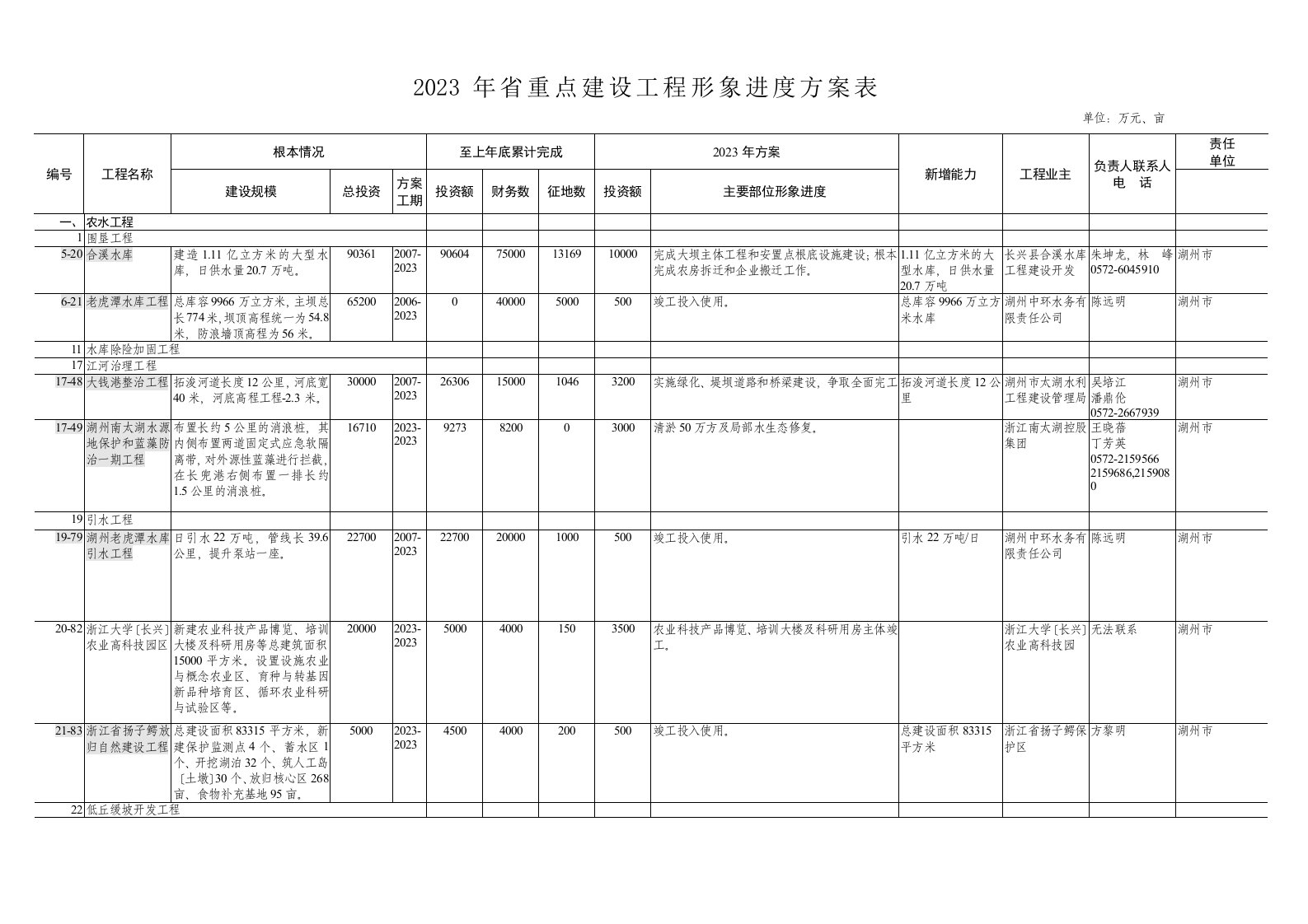 2023年省重点建设项目形象进度计划表湖州