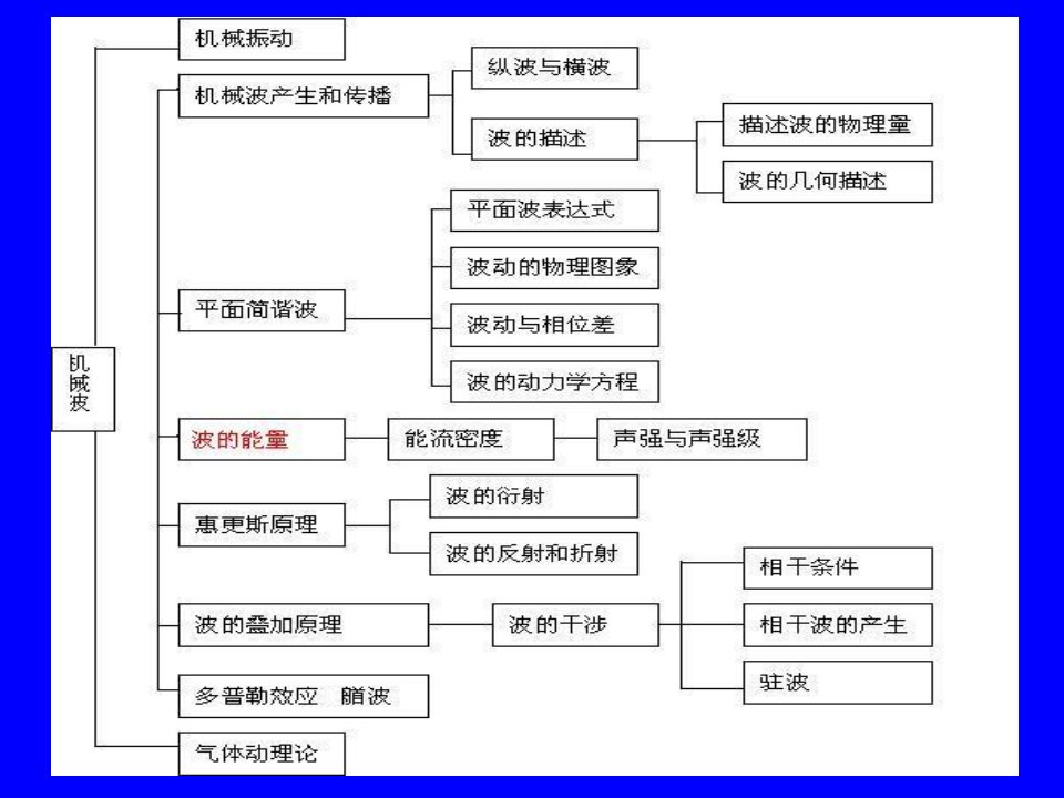 波的能量机械波