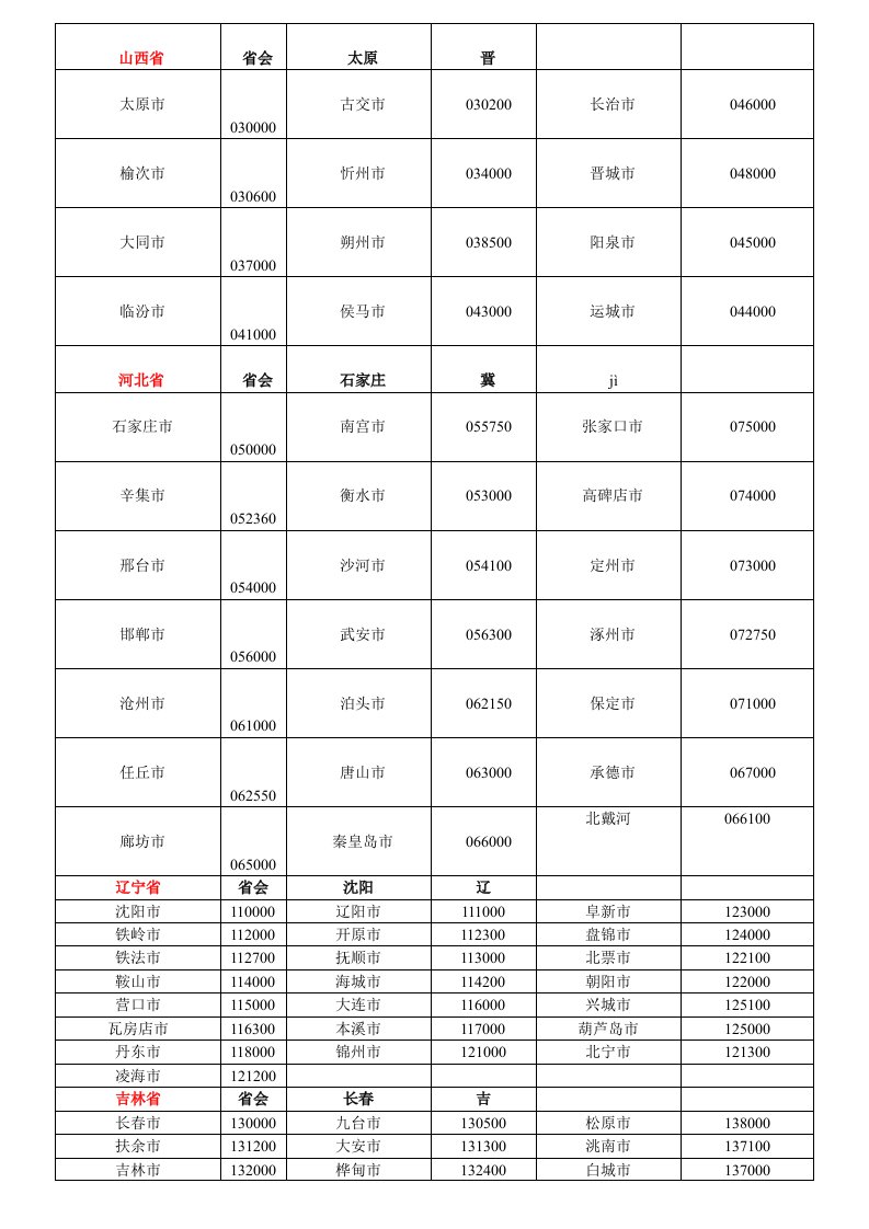 全国省市邮编汇总表供参习