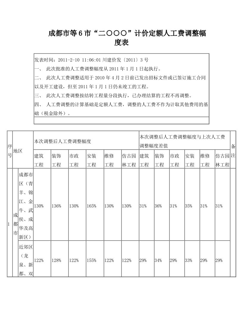 mgtAAA成都市等6市“二000”计价定额人工费调整幅度表