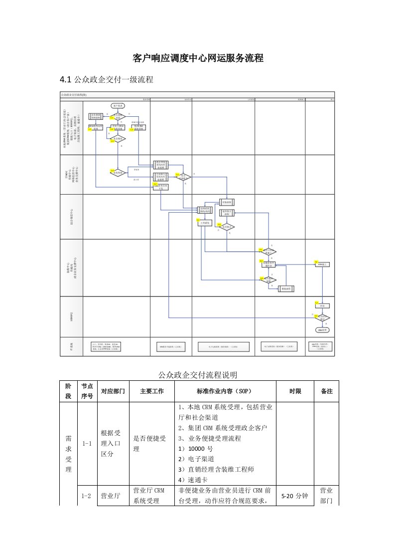 客户响应调度中心网运服务流程优化模板