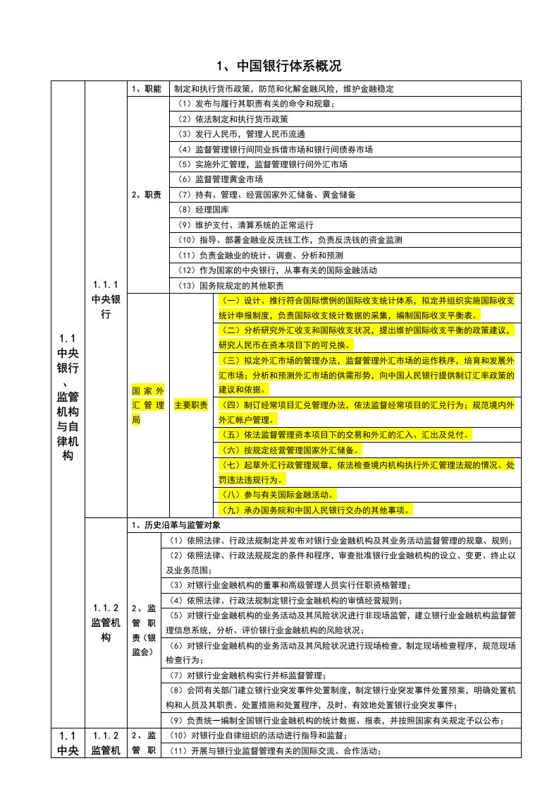 银行业务知识表格1中国银行体系概况