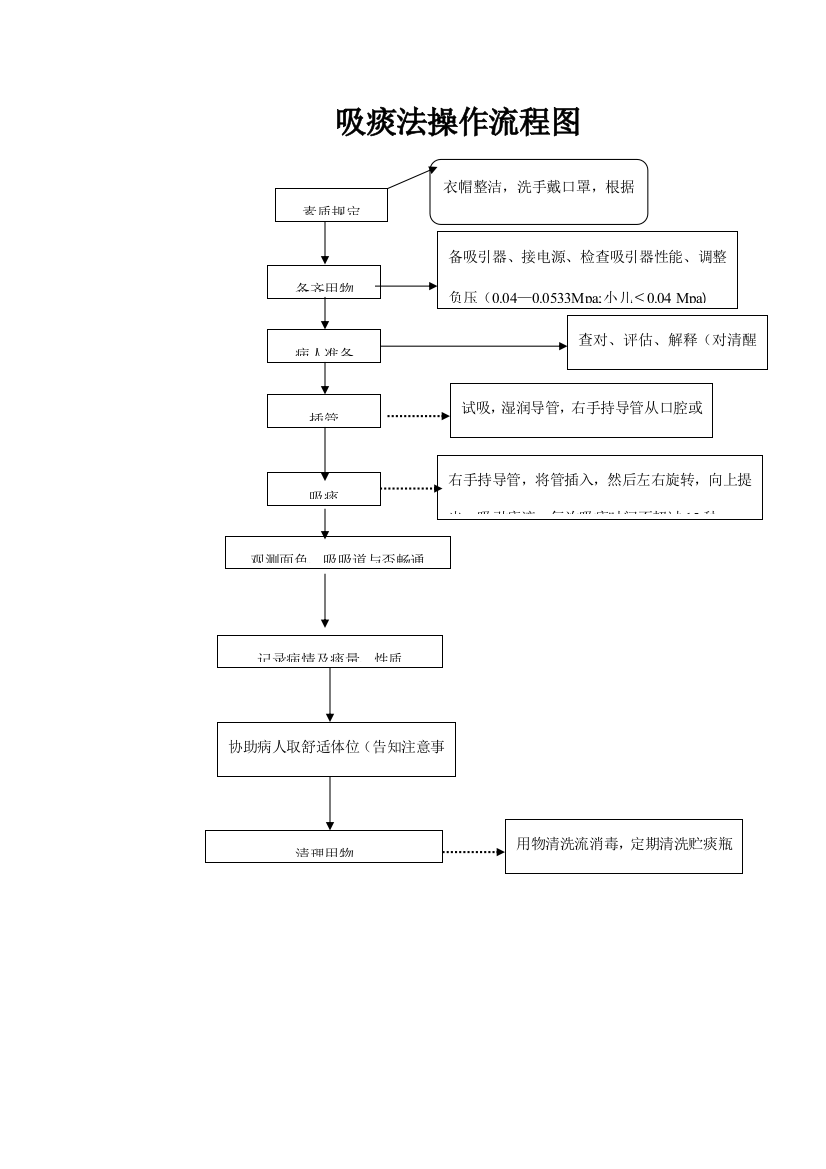 吸痰法操作流程图
