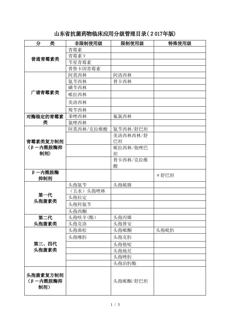 山东省抗菌药物分级管理目录2017年版