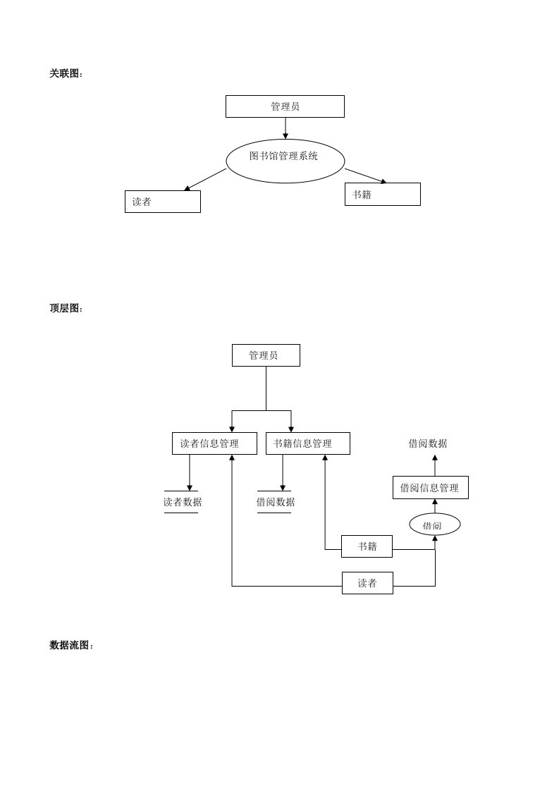 图书馆借阅系统数据流图