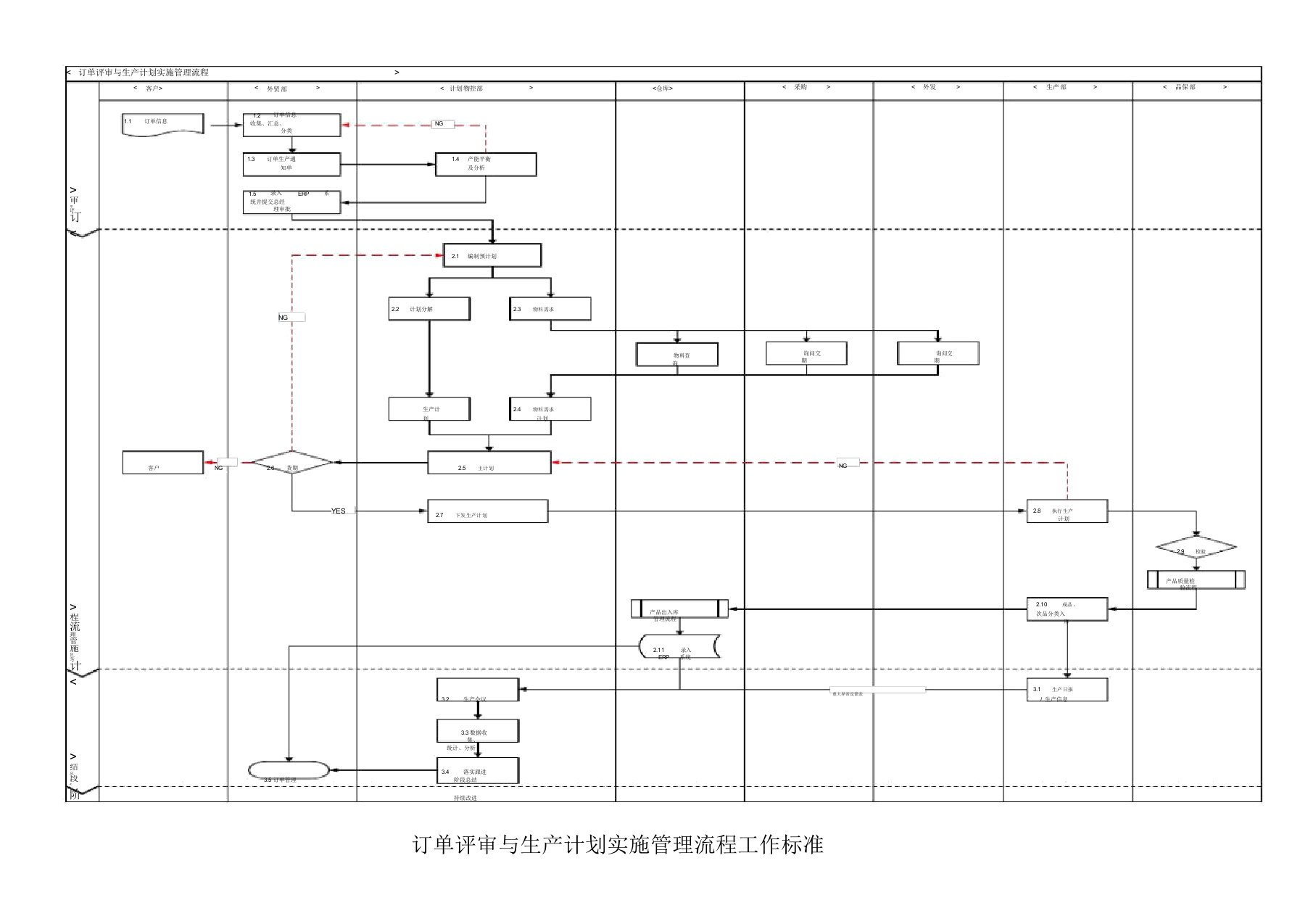 订单评审与生产计划实施管理流程