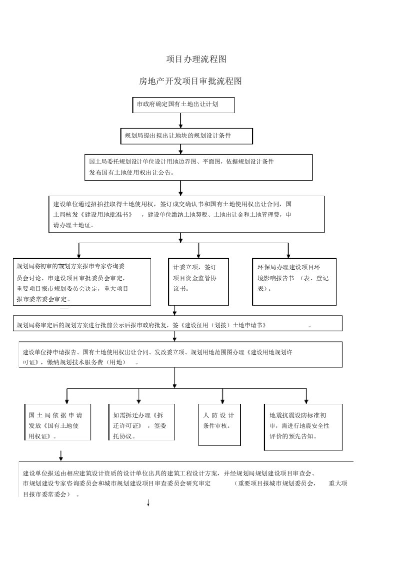 房地产开发项目审批流程图