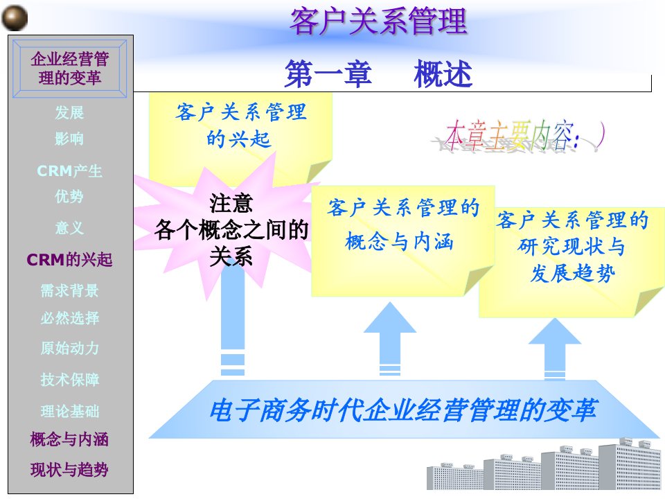 第1章概述客户关系管理