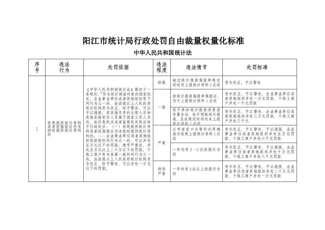 行政总务-阳江市统计局行政处罚自由裁量权量化标准