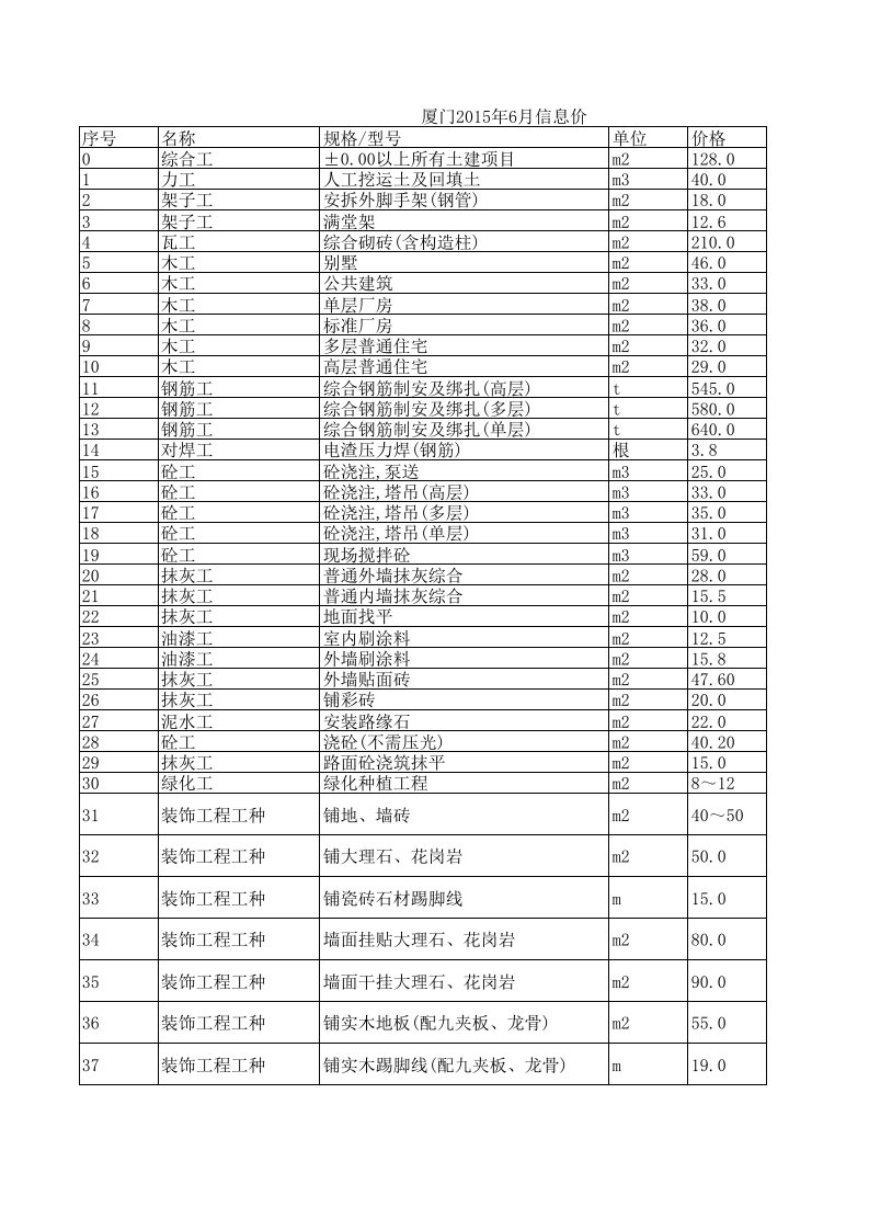 厦门2024年6月建设工程材料信息价