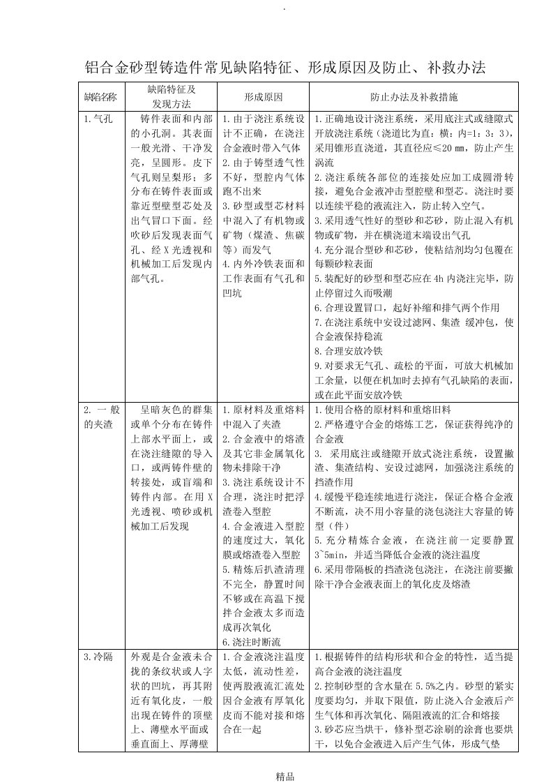 铝合金砂型铸造件常见缺陷特征、形成原因及防止、补救办法