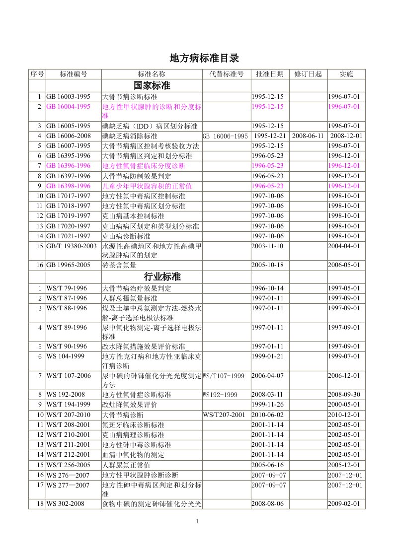 地方病标准目录