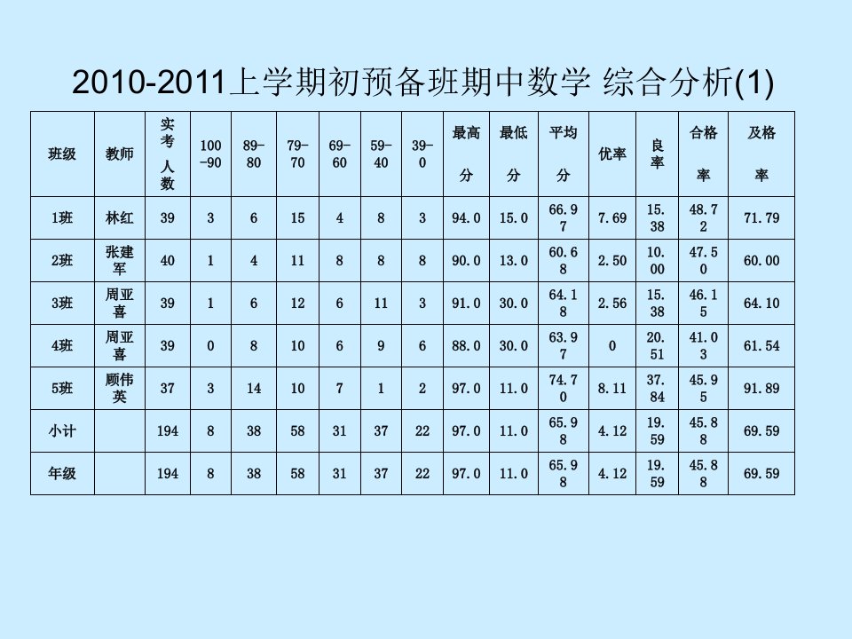 一学期初中数学期中质量分析ppt