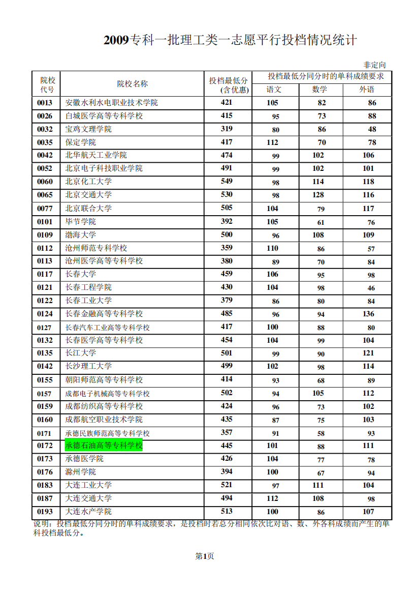 2009专科投档统计