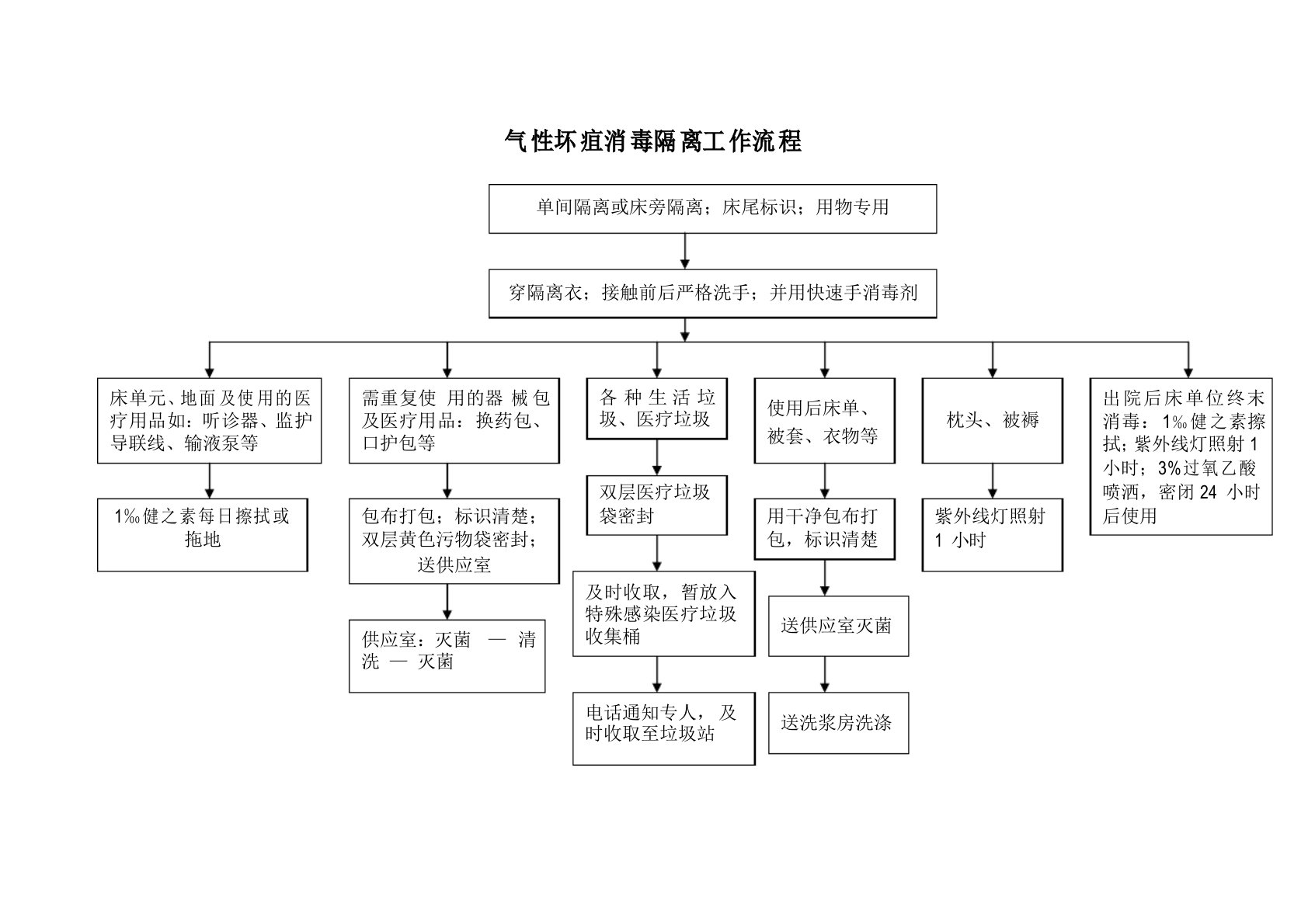 气性坏疽消毒隔离工作流程