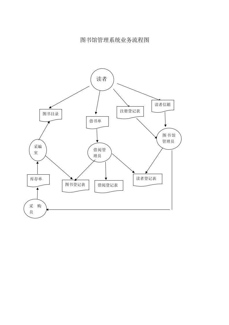 图书馆管理系统业务流程图