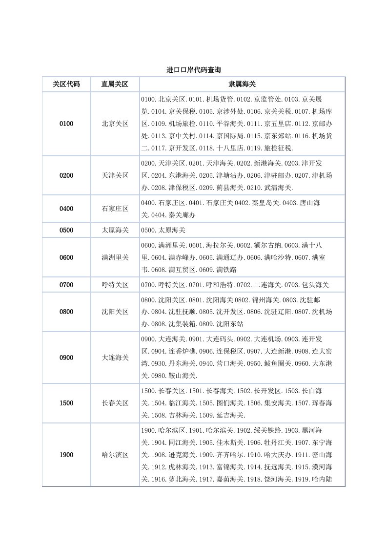 推荐-进口口岸代码