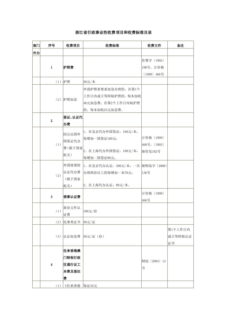 浙江省行政事业性收费项目和收费标准目录