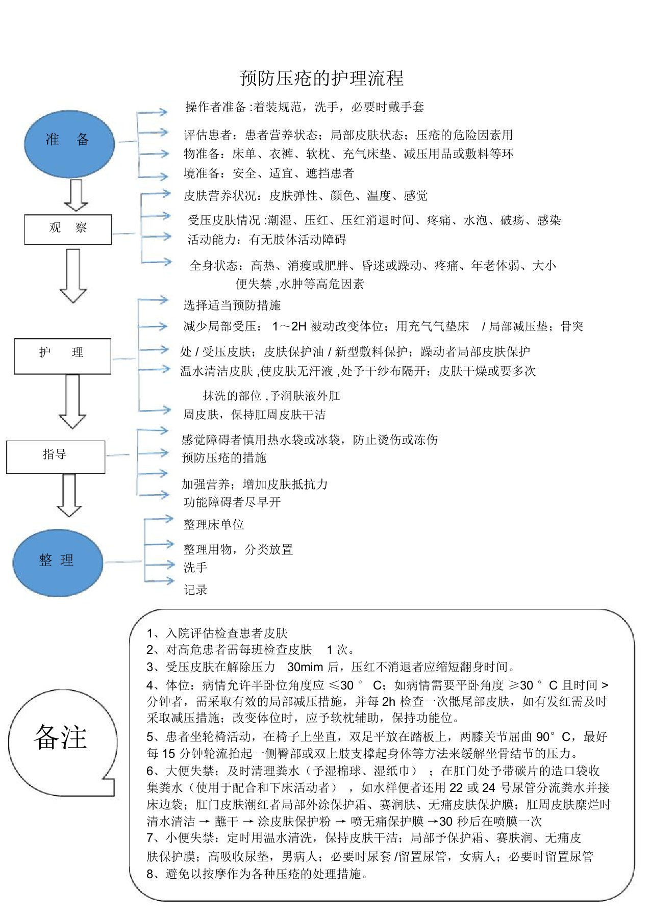 预防压疮护理流程