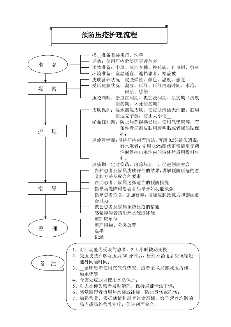 icu护理工作流程图