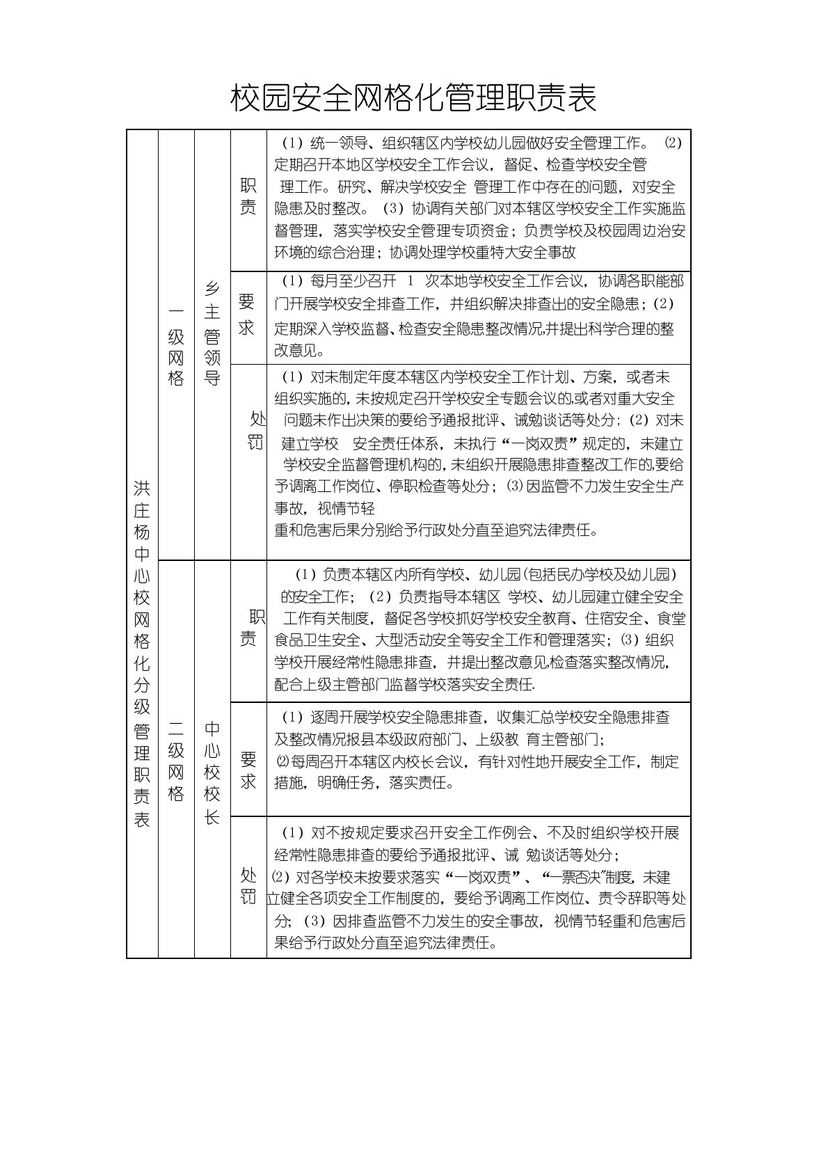 校园安全网格化管理职责表