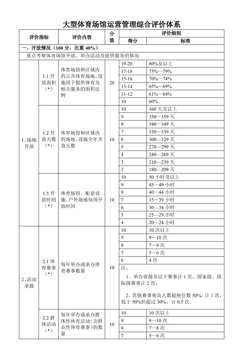 大型体育场馆运营管理综合评价体系