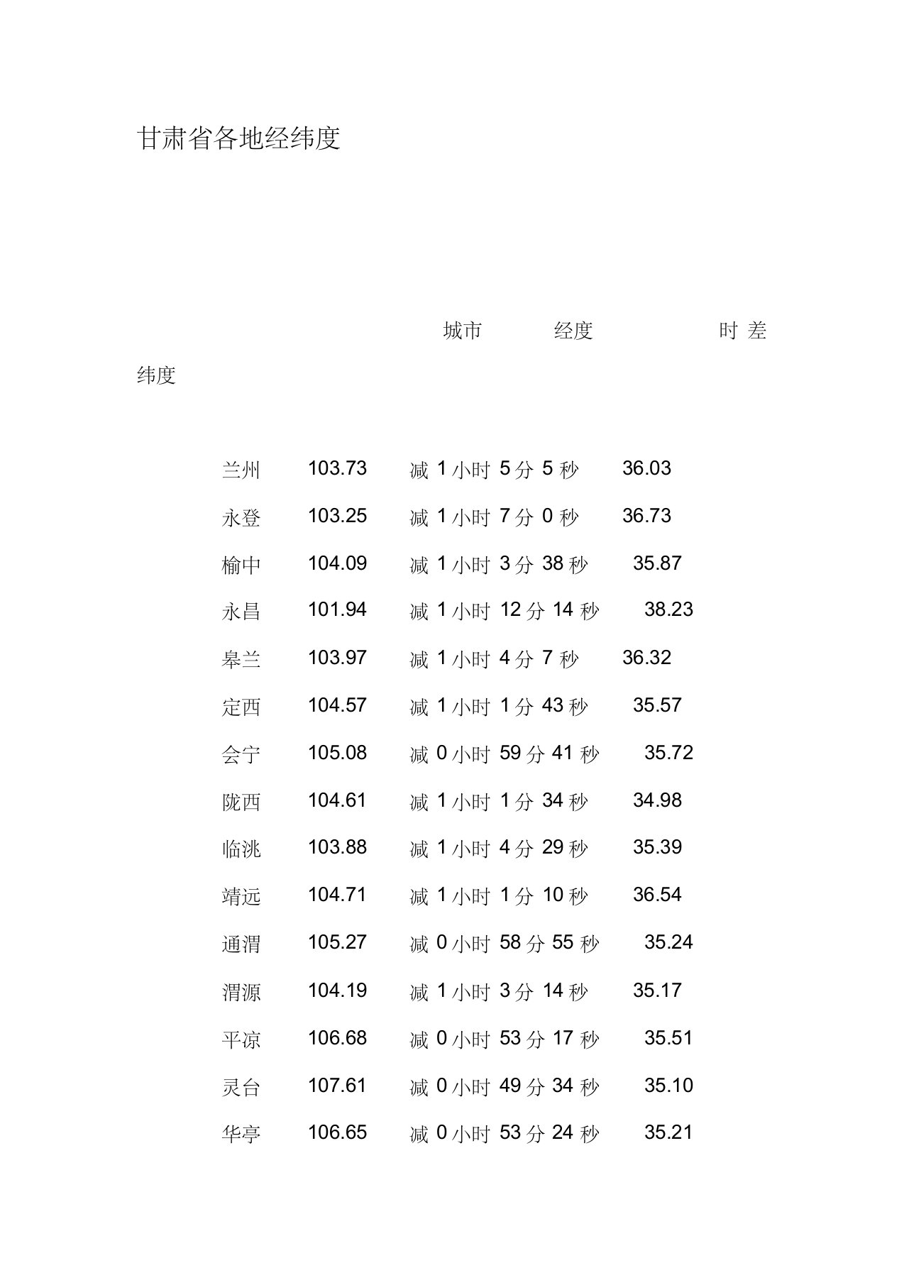 甘肃省各地经纬度