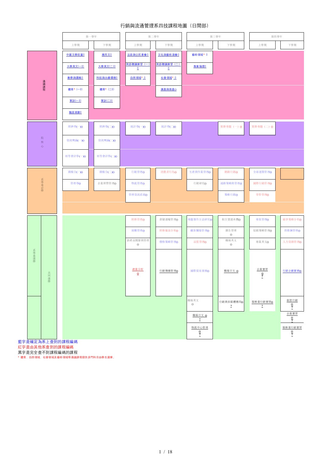 行销与流通管理系四技课程地图