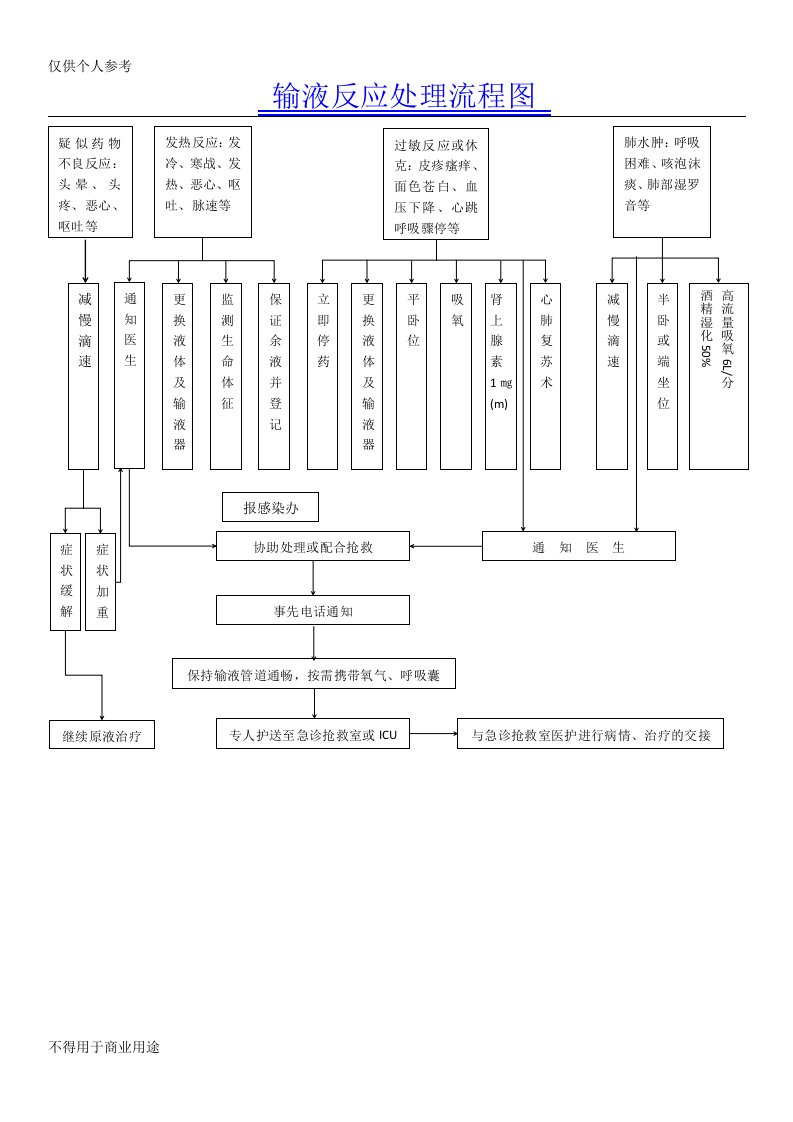 输液反应处理流程图