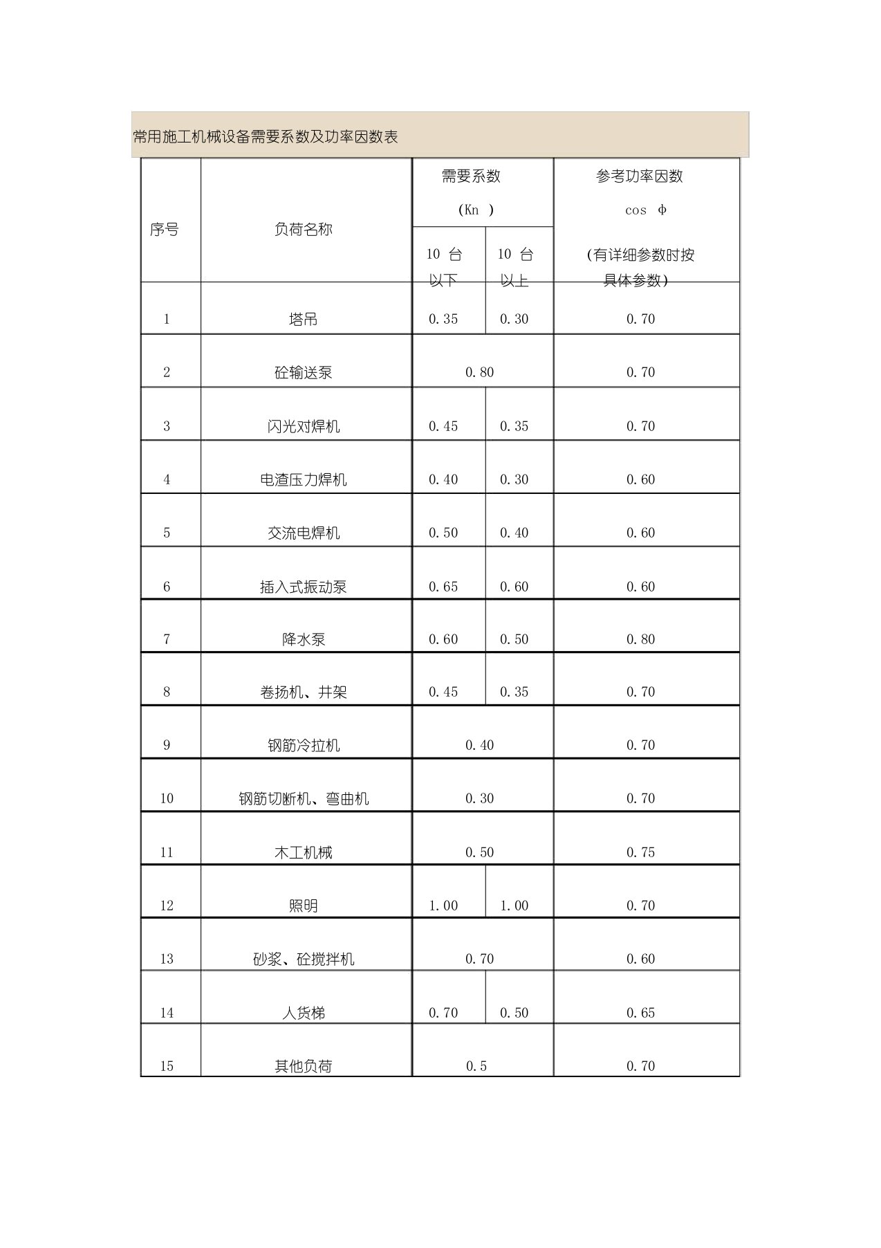 建筑施工机械设备需要系数与功率因数表