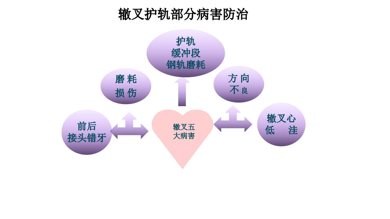 任务三：辙叉护轨部分病害防治