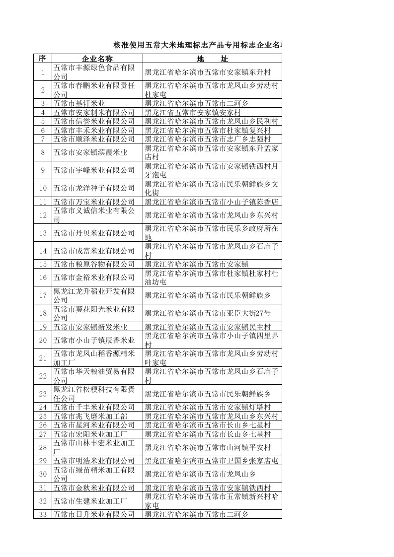 93家核准使用五常大米地理标志产品专用标志企业名单