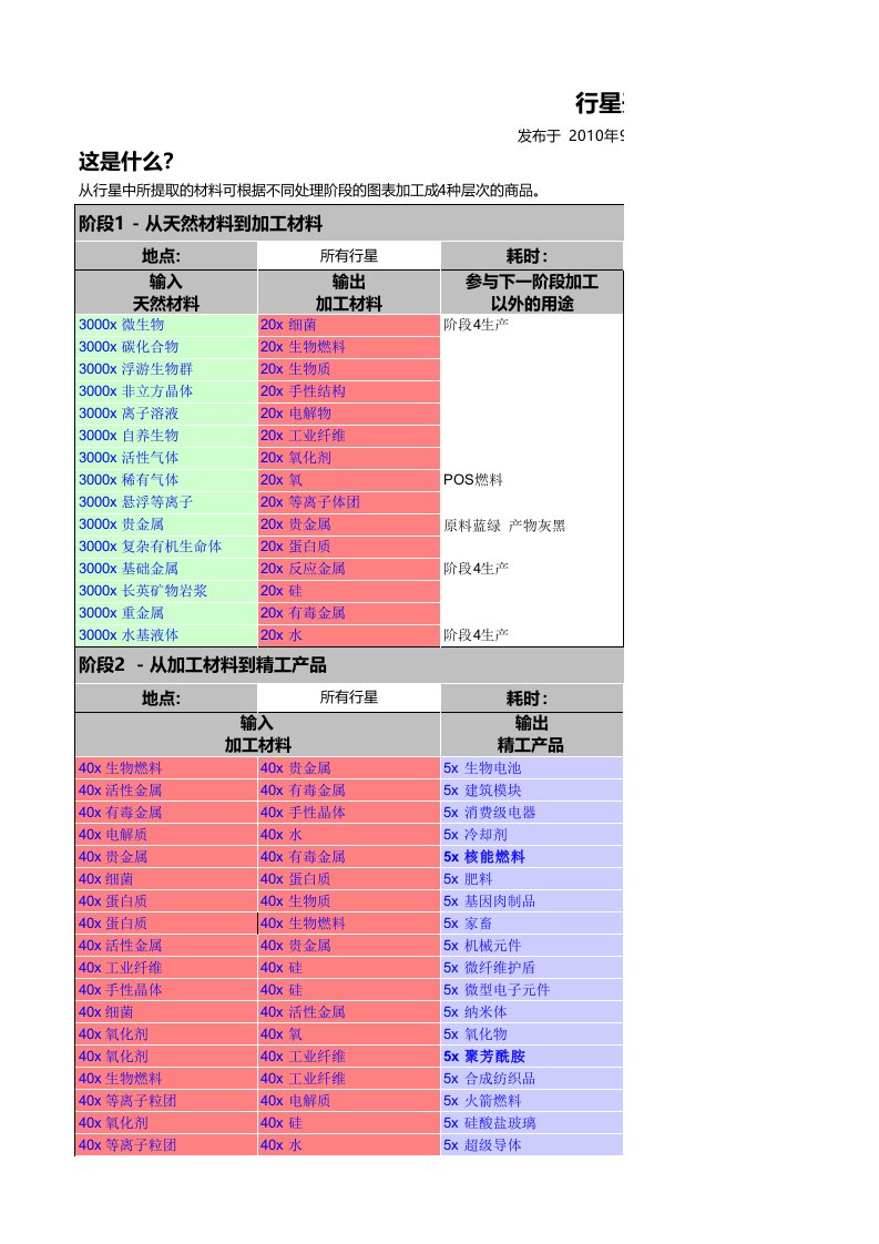 eve_行星开发材料反应图表、流程图、产物（精选）