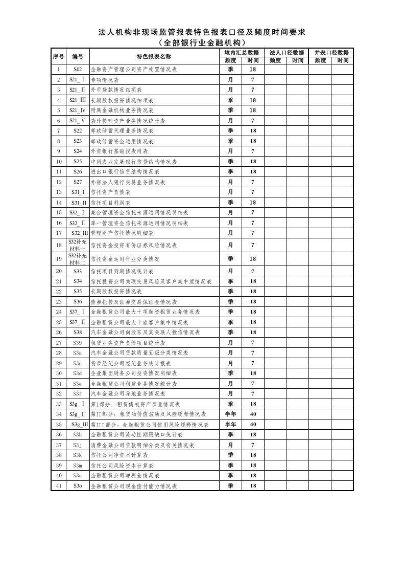 银行业非现场监管报表系统特色报表并表口径及频度时间要求
