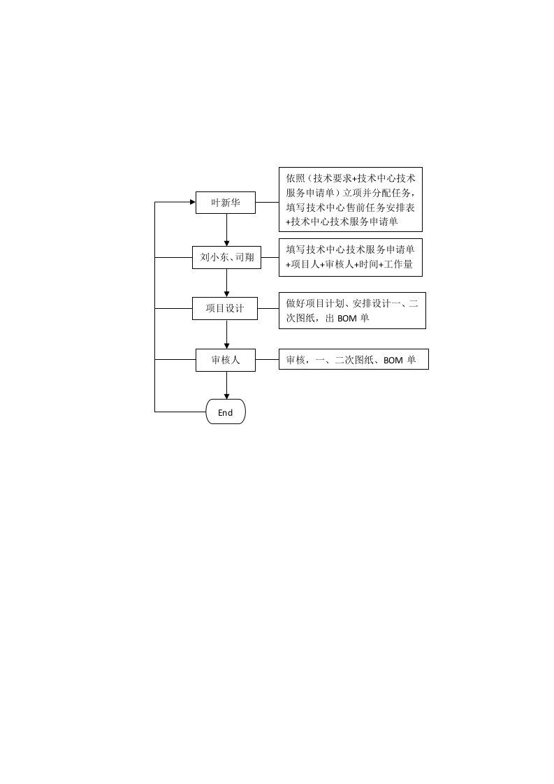 生产技术部流程图