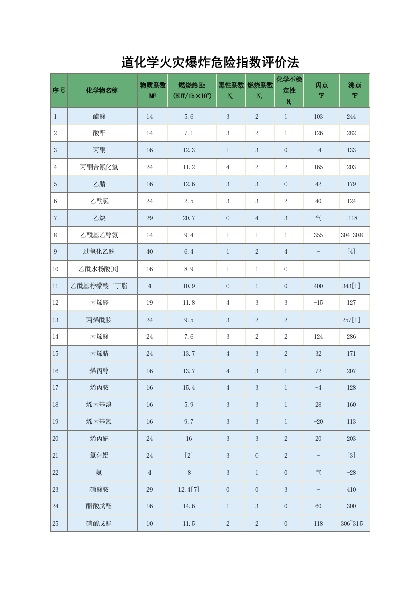 物质系数表