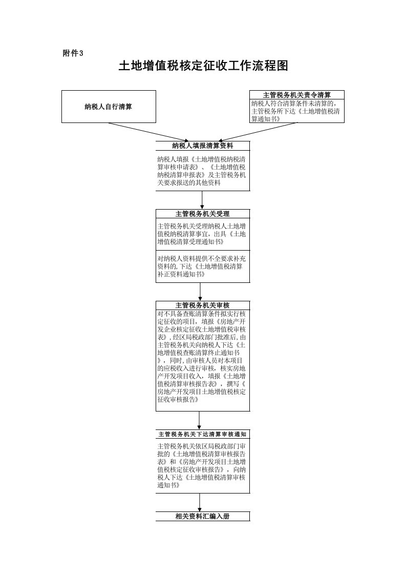 土地增值税核定征收工作流程图