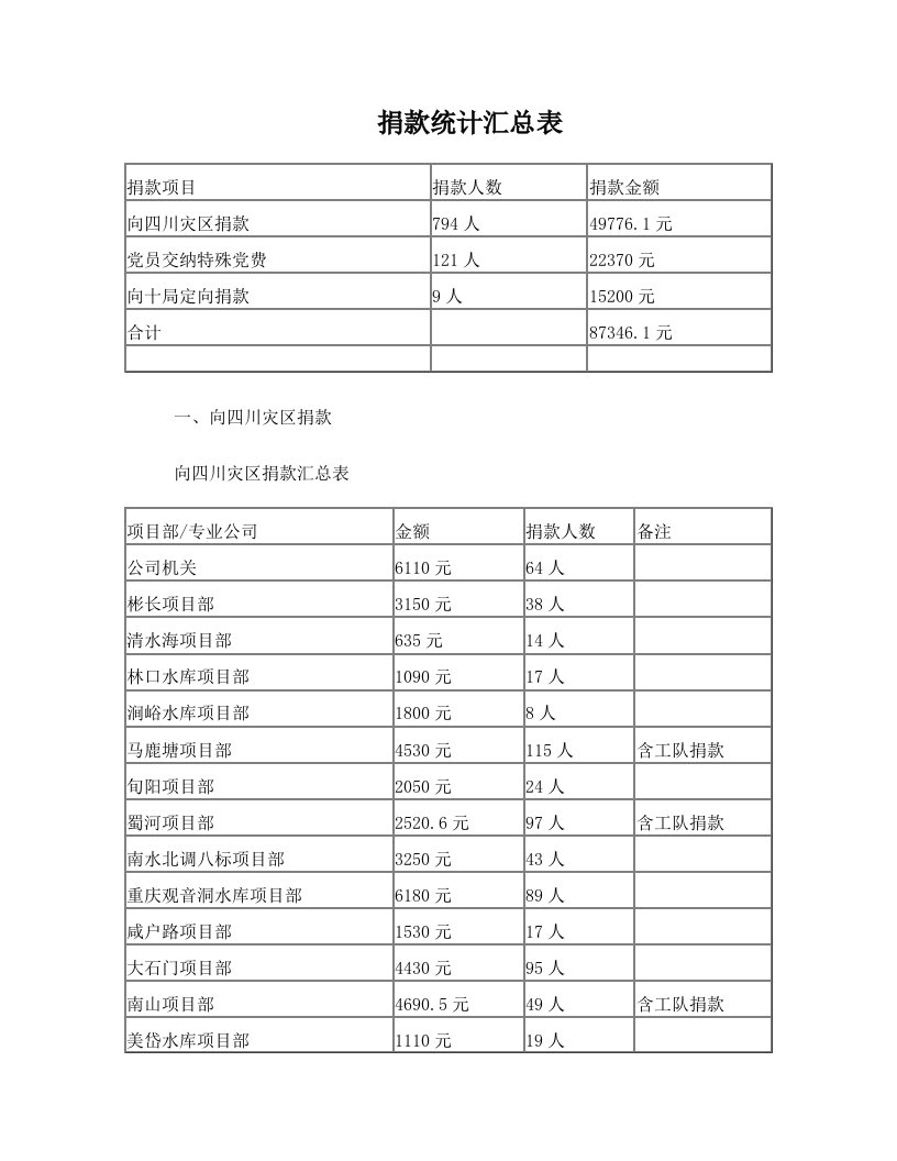 捐款统计汇总表