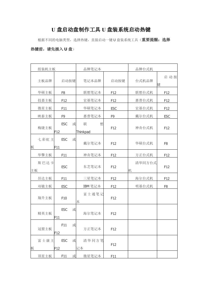 U盘启动盘制作工具U盘装系统启动热键