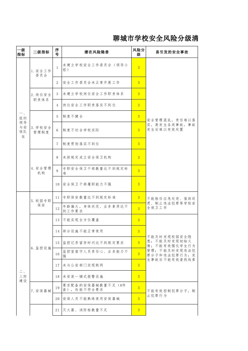 风险分级清单(参考)