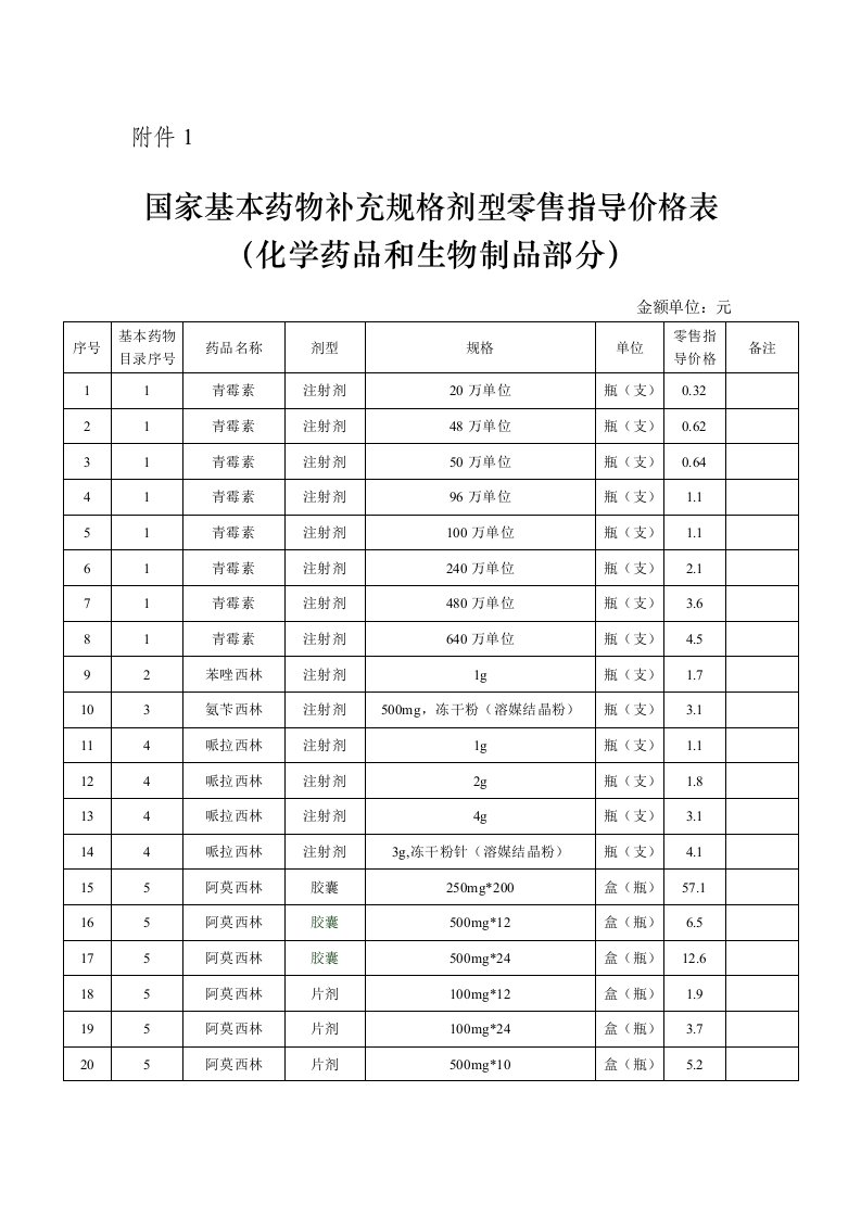 医疗行业-国家基本药物补充规格剂型零售指导价格表