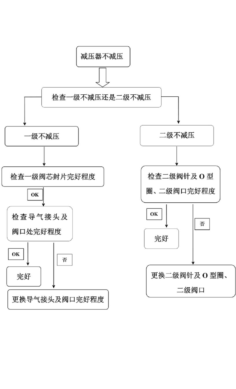 两用燃料汽车改装作业技术资料-减压器不减压故障