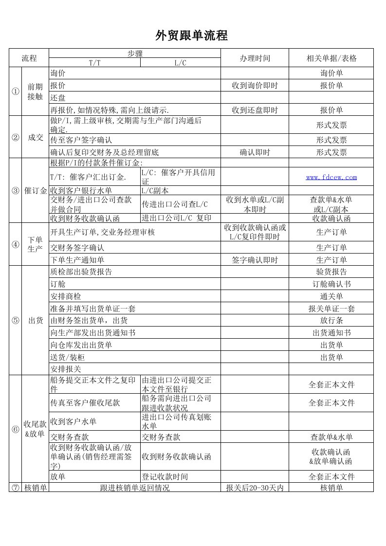 流程管理-外贸跟单流程表