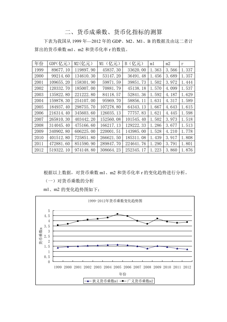 货币成乘数货币化指标的测算