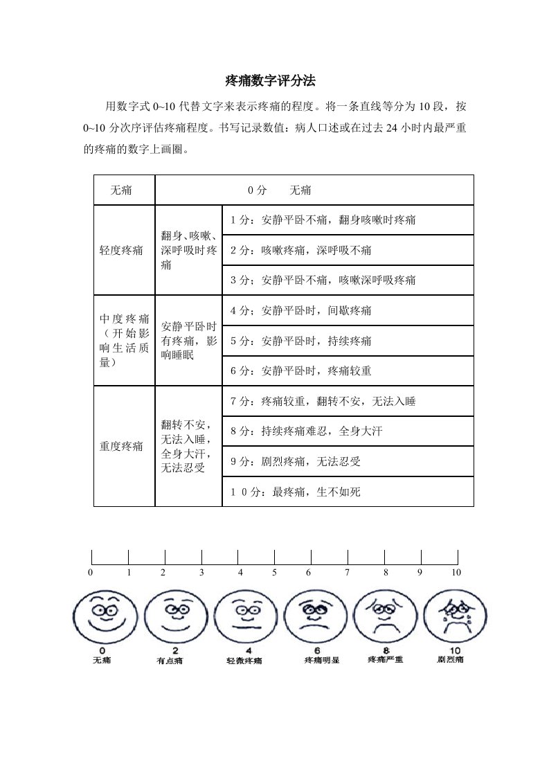 疼痛数字评分法11(NRS)