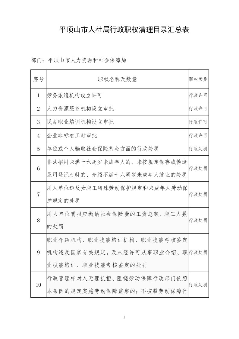 平顶山市人社局行政职权清理目录汇总表