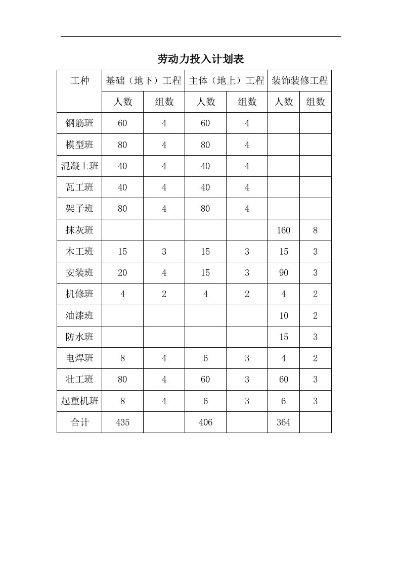 劳动力投入计划表